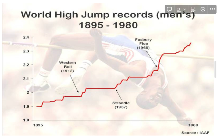 A graph showing the men's world high jump records between 18-95 and 1980. The introduction of the Fosbury Flop technique in 1968 step-changed the distance athletes could jump.